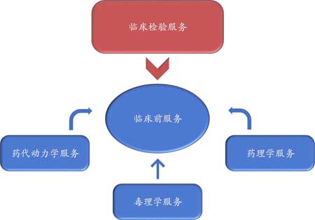 欧博ABG临床前效劳