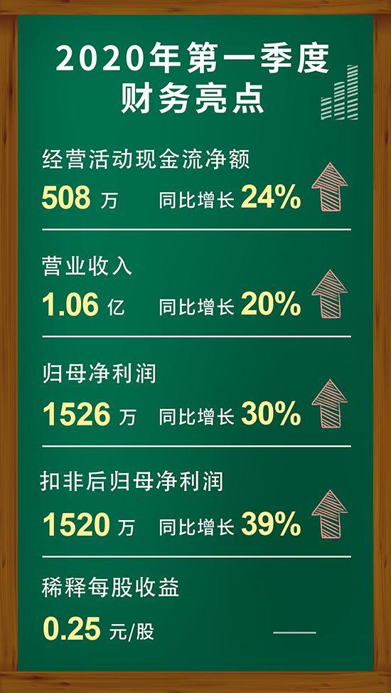 欧博ABG2020年第一季度财务亮点