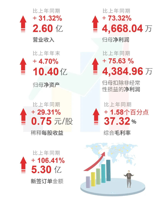 欧博ABG上半年财报亮点