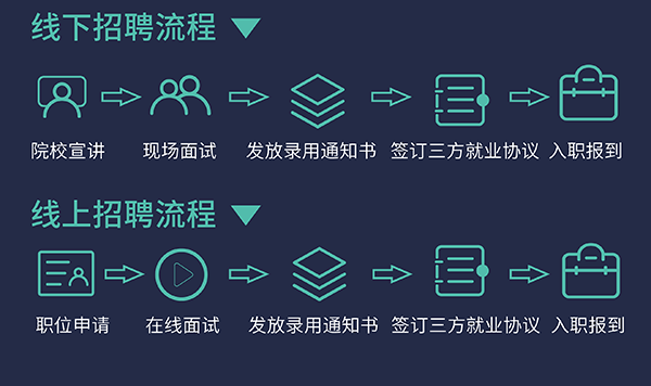 欧博ABG校园招聘流程