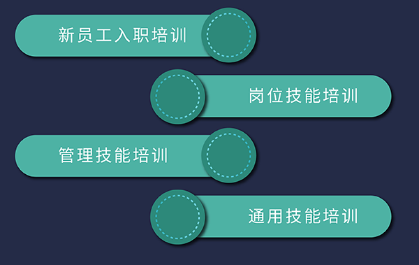 欧博ABG培训生长，，，，，包括新员工入职、岗位手艺、通用手艺和治理手艺培训
