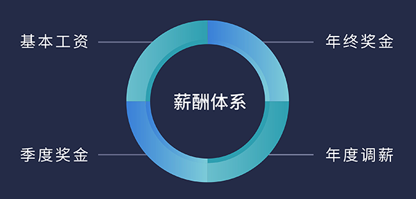 欧博ABG福利待遇:基自己为、季度奖金、年终奖金、年度调薪