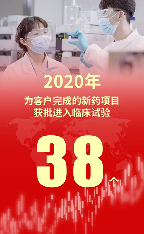 2020年，，，，，，，，欧博ABG为客户完成的新药项目获批进入临床试验38个