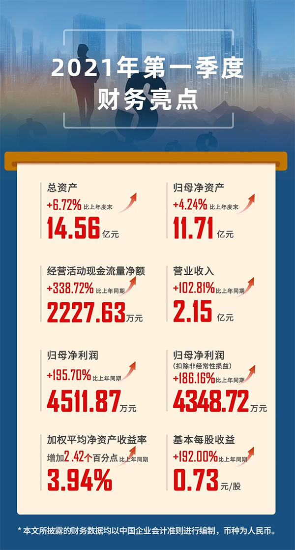 2021年04月24日，，，，，，，欧博ABG（股票代码：688202.SH）宣布2021年第一季度报告。。。。。。。。