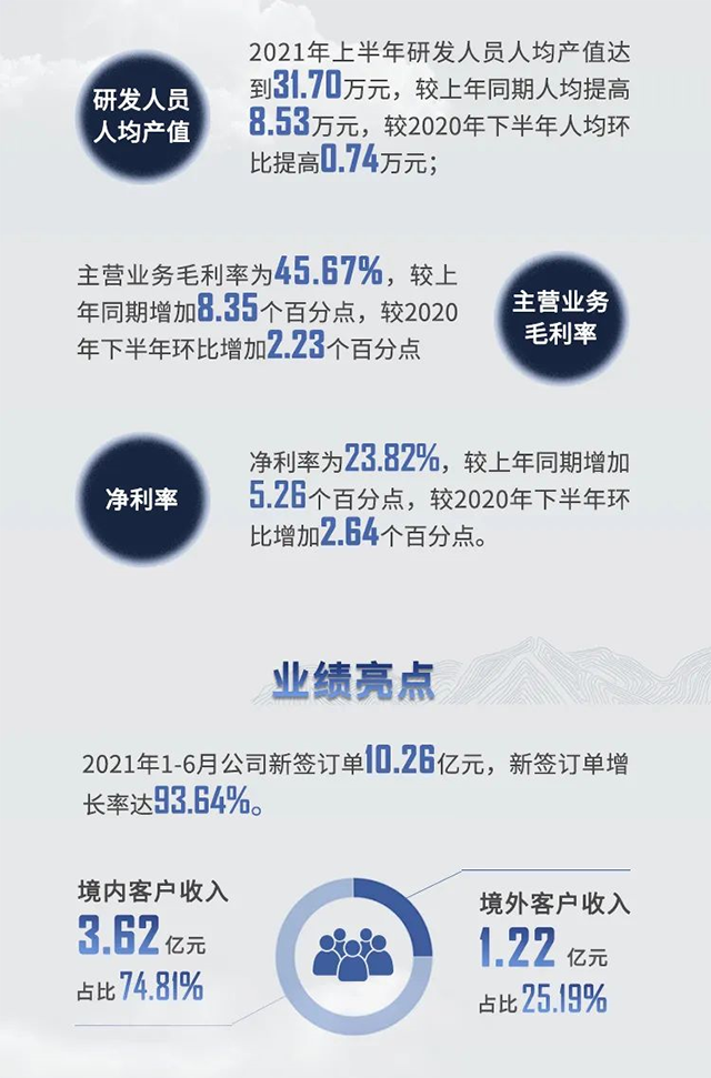 2021年欧博ABG半年报业绩亮点