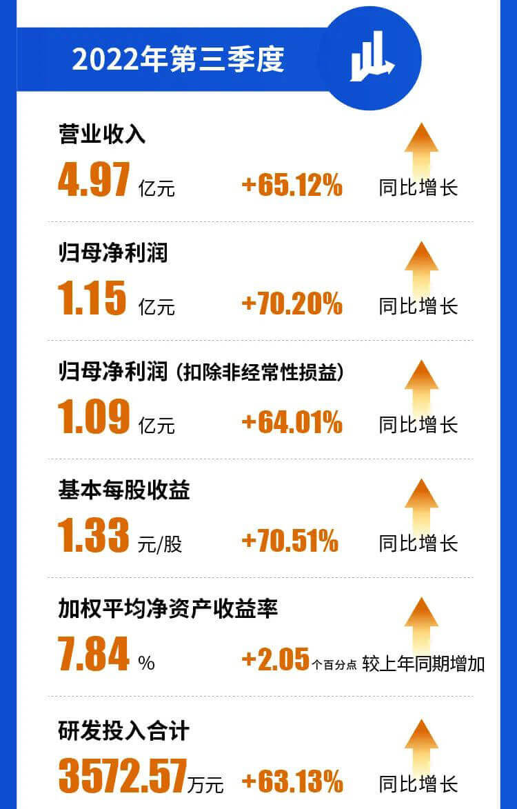 欧博ABG2022年第三季度营业收入.jpg