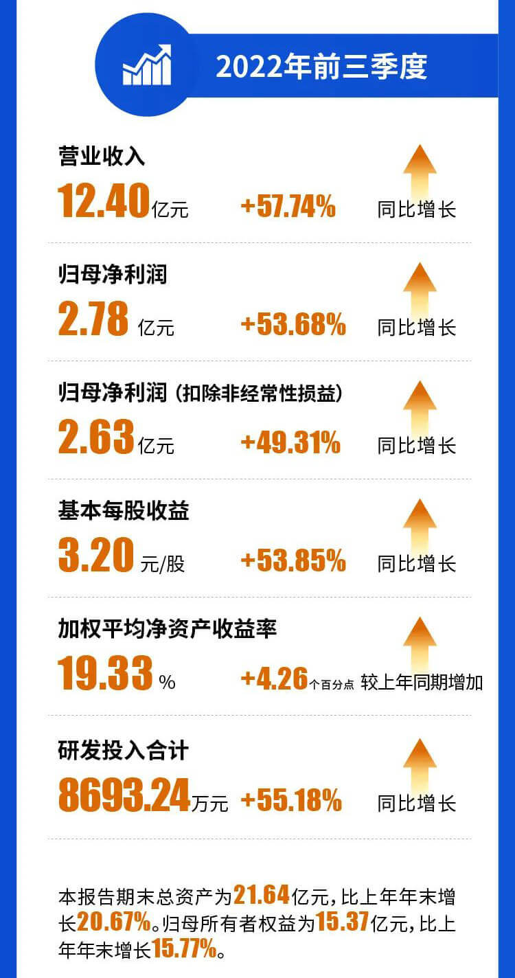 欧博ABG2022年前三季度营业收入.jpg