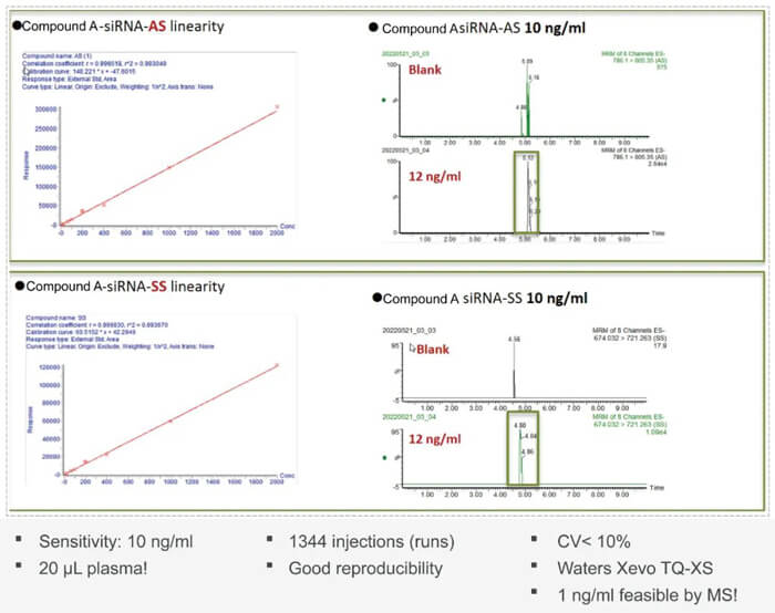 10-欧博ABG案例：Compound-A-–siRNA-plasma-quantification-(20-?L-plasma).jpg