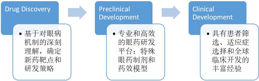 差别的眼科药给药途径和剂型下，，，，，，眼科产品的研发选择.jpg