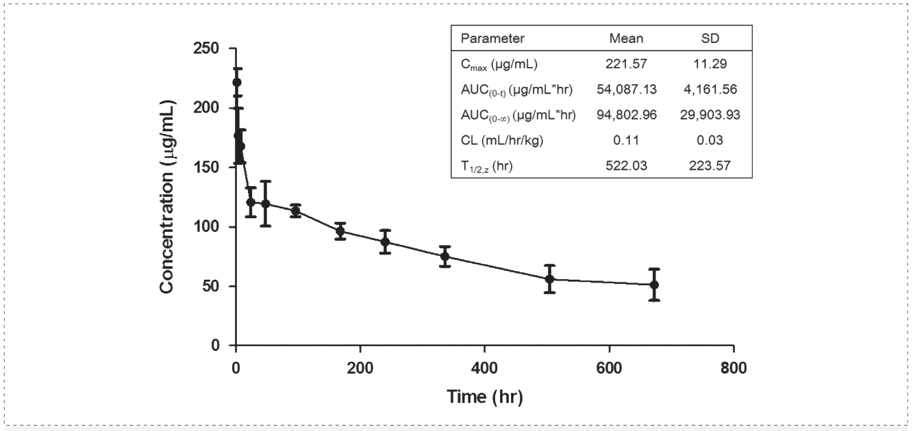 欧博ABG案例: Pharmacokinetics of YYB-101 in cynomolgus monkeys.png