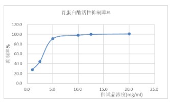 要害参数(胃卵白酶团结).jpg