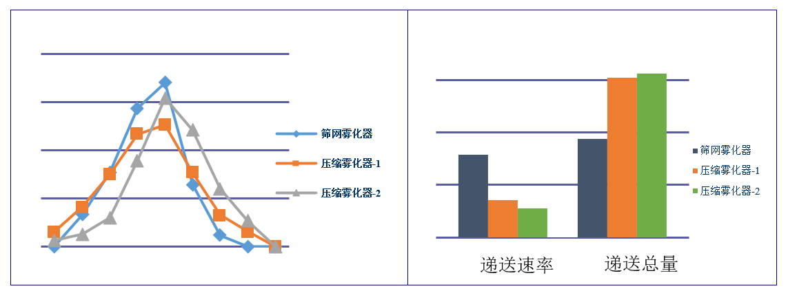 吸入制剂（新药，，，，，纳米抗体）-雾化器的筛选